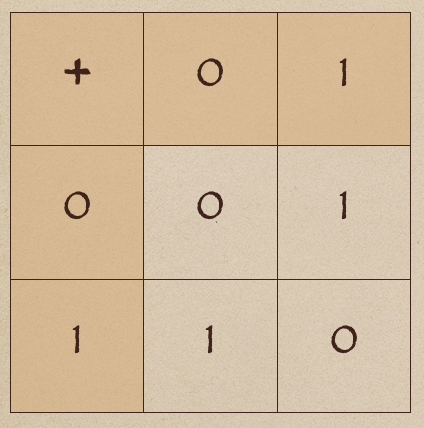 binary addition table